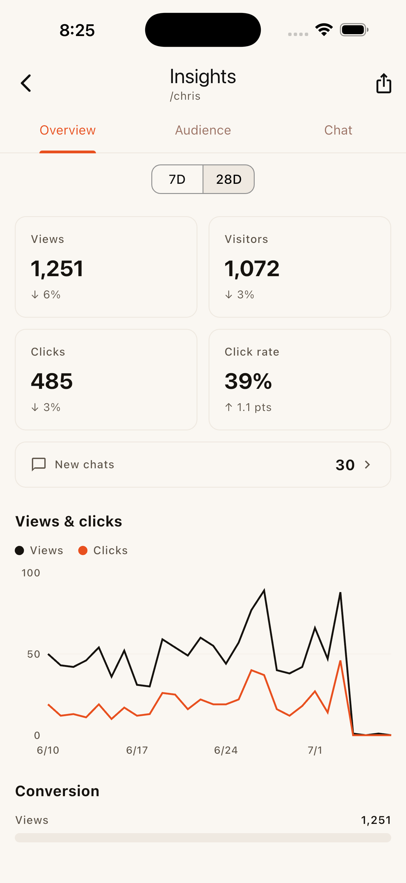 Link2Me Insights screen: views, visitors, clicks and click rate with a daily views-and-clicks chart